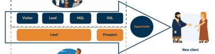 prospects：CRM 概念：了解Leads、Prospect、MQL 和 SQL 的概念