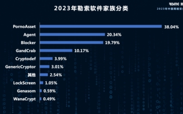 勒索：2023勒索软件上涨了13.24% 仍是全球网络主要威胁